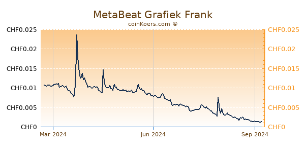 MetaBeat Grafiek 1 Jaar