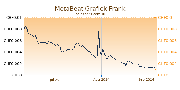 MetaBeat Grafiek 3 Maanden