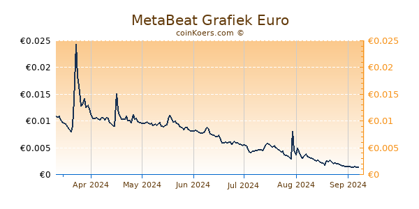 MetaBeat Grafiek 6 Maanden