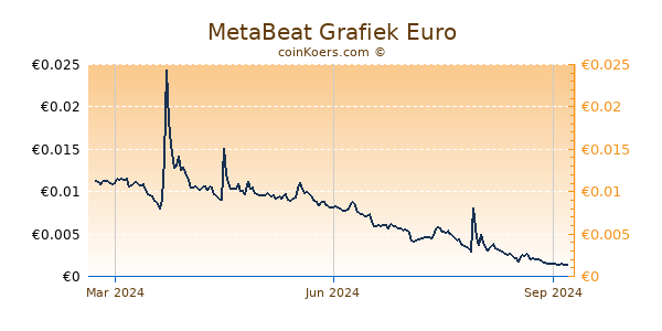 MetaBeat Grafiek 1 Jaar