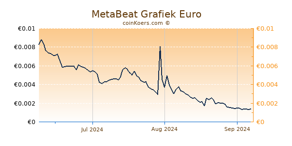 MetaBeat Grafiek 3 Maanden