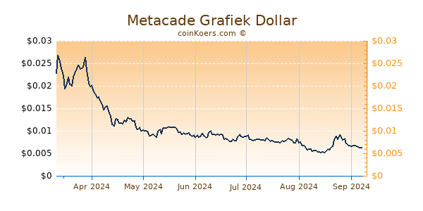 Metacade Grafiek 6 Maanden