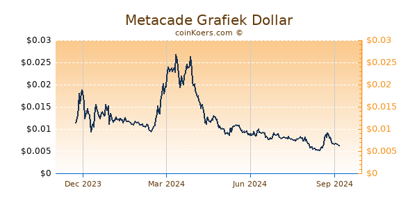 Metacade Grafiek 1 Jaar