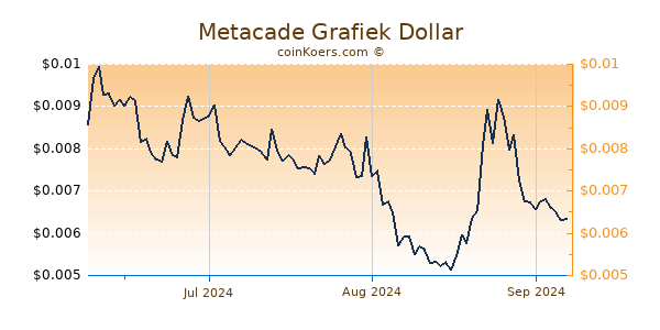 Metacade Chart 3 Monate