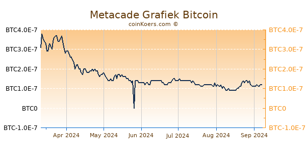 Metacade Grafiek 6 Maanden