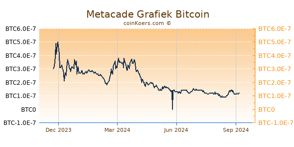 Metacade Grafiek 1 Jaar