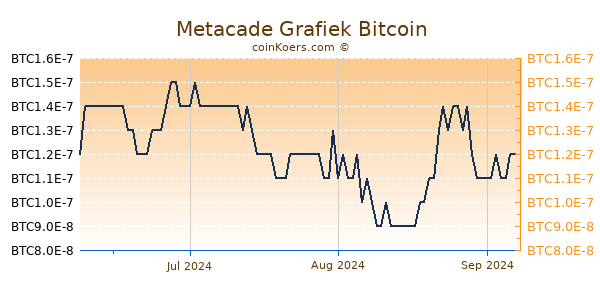 Metacade Grafiek 3 Maanden