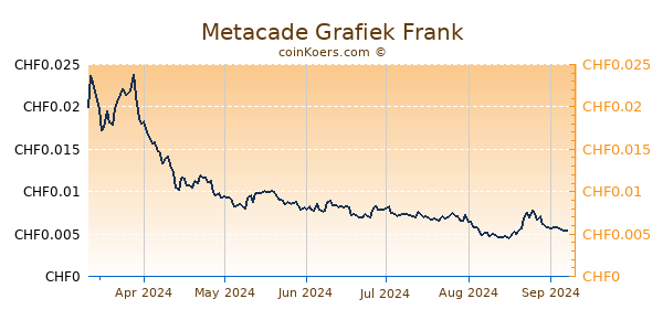 Metacade Grafiek 6 Maanden