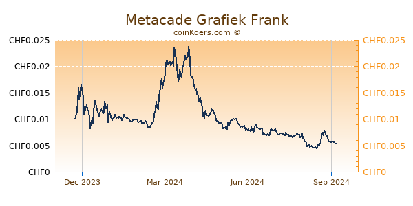 Metacade Grafiek 1 Jaar