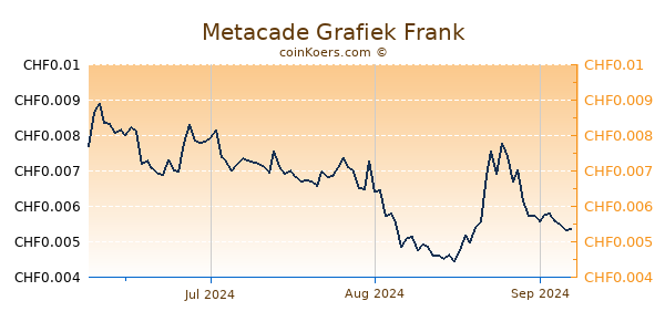 Metacade Grafiek 3 Maanden