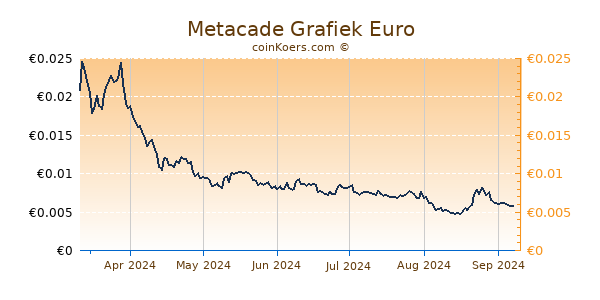 Metacade Grafiek 6 Maanden