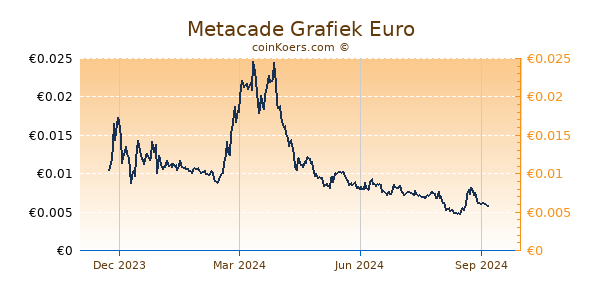 Metacade Grafiek 1 Jaar