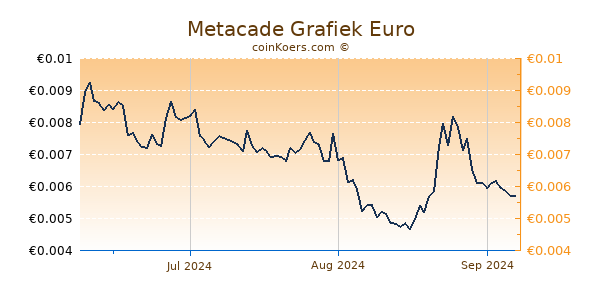 Metacade Grafiek 3 Maanden