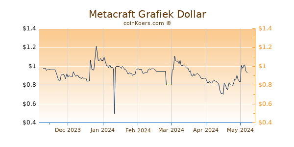 Metacraft Grafiek 6 Maanden