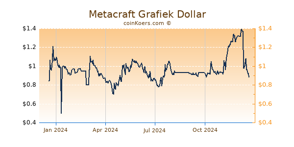 Metacraft Grafiek 1 Jaar