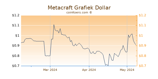 Metacraft Chart 3 Monate