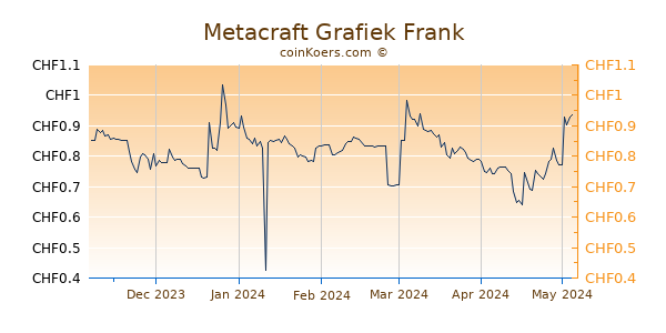 Metacraft Grafiek 6 Maanden