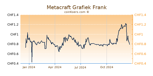 Metacraft Grafiek 1 Jaar