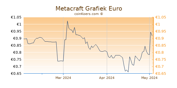 Metacraft Grafiek 3 Maanden
