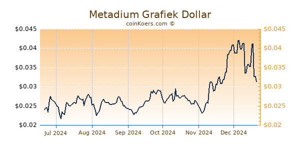 Metadium Grafiek 6 Maanden