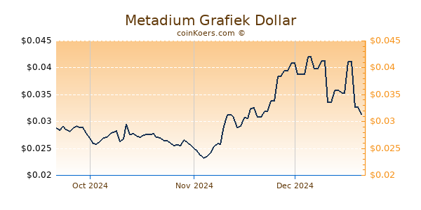 Metadium Chart 3 Monate