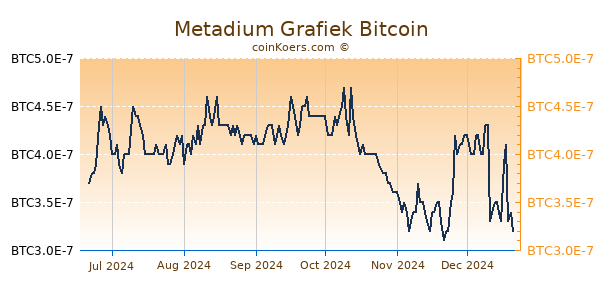 Metadium Grafiek 6 Maanden