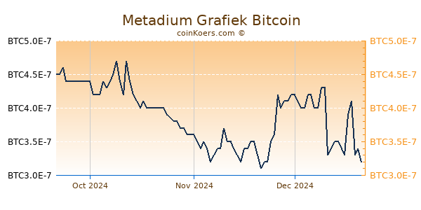 Metadium Grafiek 3 Maanden