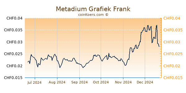 Metadium Grafiek 6 Maanden