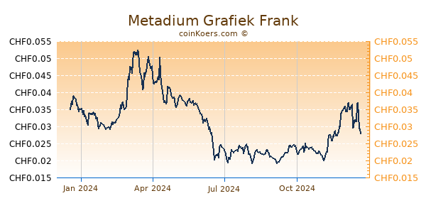 Metadium Grafiek 1 Jaar