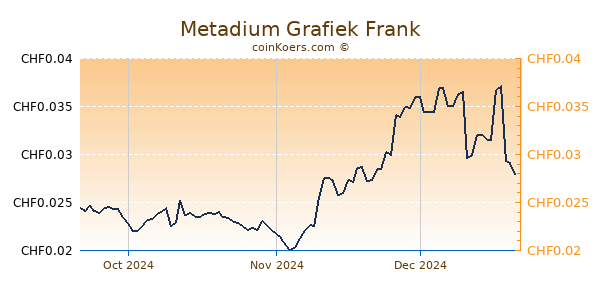 Metadium Grafiek 3 Maanden