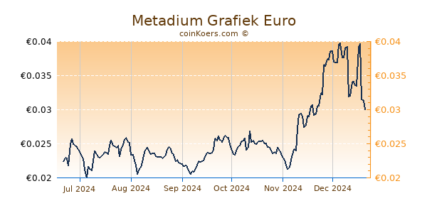 Metadium Grafiek 6 Maanden