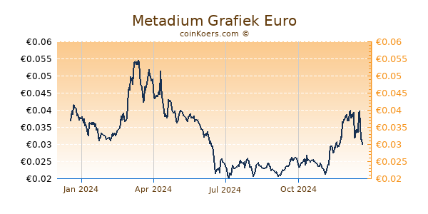 Metadium Grafiek 1 Jaar