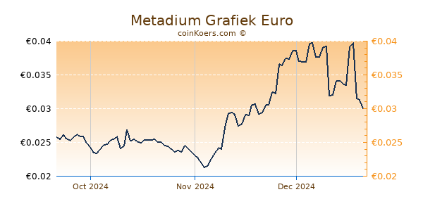 Metadium Grafiek 3 Maanden