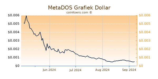 MetaDOS Grafiek 1 Jaar