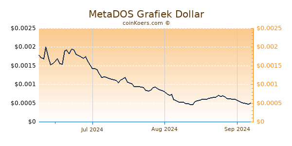 MetaDOS Chart 3 Monate