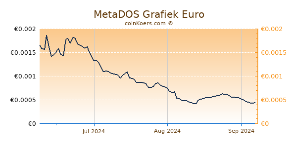 MetaDOS Grafiek 3 Maanden