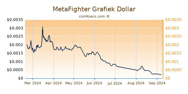 MetaFighter Grafiek 6 Maanden