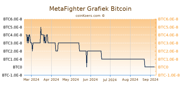 MetaFighter Grafiek 1 Jaar