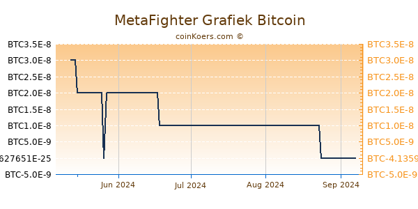 MetaFighter Grafiek 3 Maanden