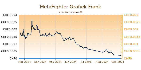 MetaFighter Grafiek 6 Maanden