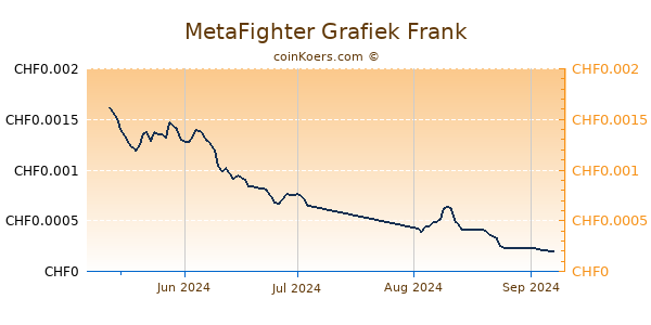 MetaFighter Grafiek 3 Maanden