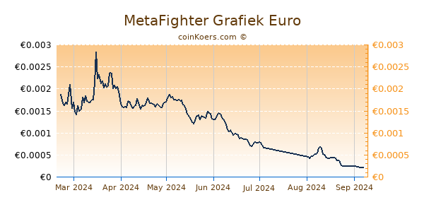 MetaFighter Grafiek 6 Maanden