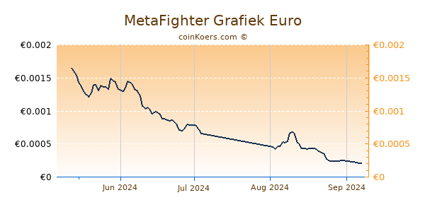 MetaFighter Grafiek 3 Maanden