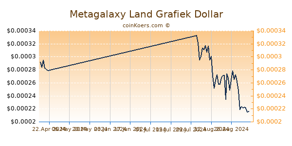 Metagalaxy Land Grafiek 6 Maanden