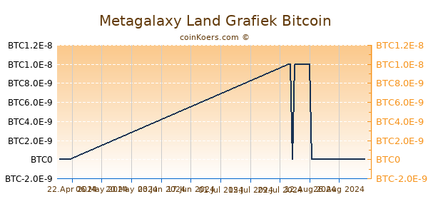 Metagalaxy Land Grafiek 6 Maanden