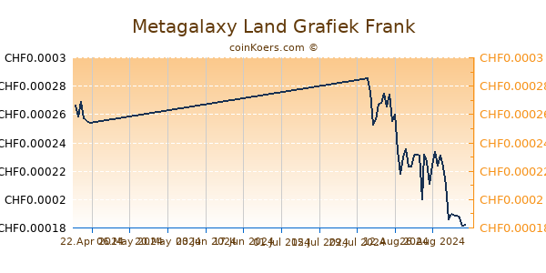 Metagalaxy Land Grafiek 3 Maanden