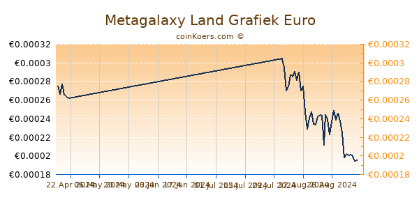 Metagalaxy Land Grafiek 6 Maanden