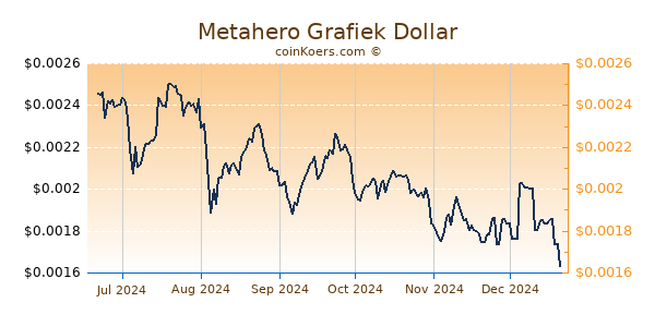 Metahero Grafiek 6 Maanden