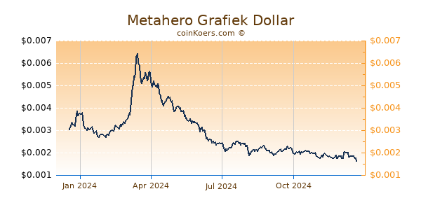 Metahero Grafiek 1 Jaar