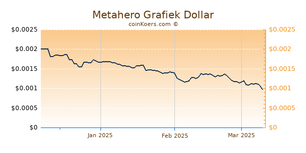 Metahero Chart 3 Monate